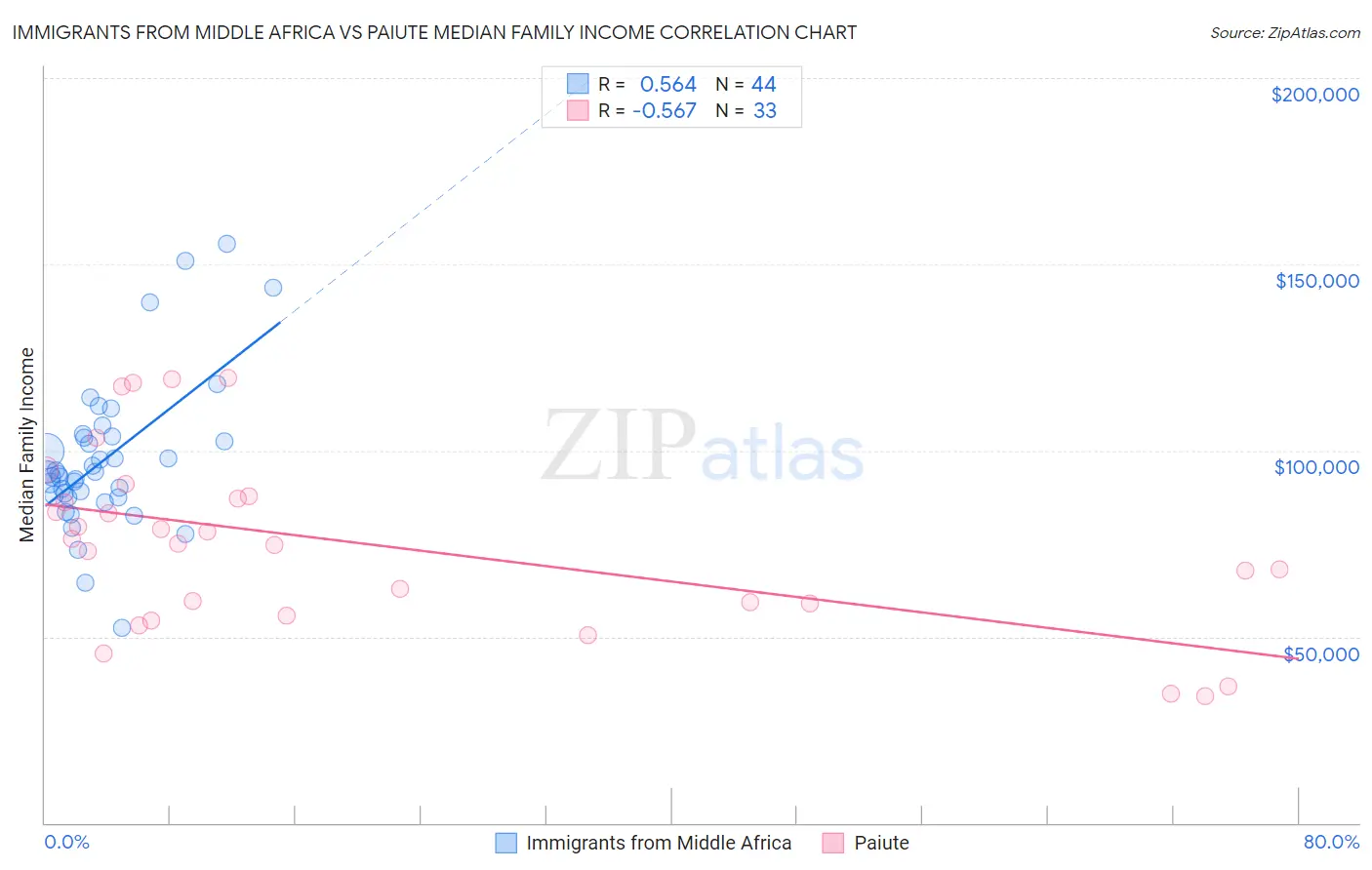 Immigrants from Middle Africa vs Paiute Median Family Income