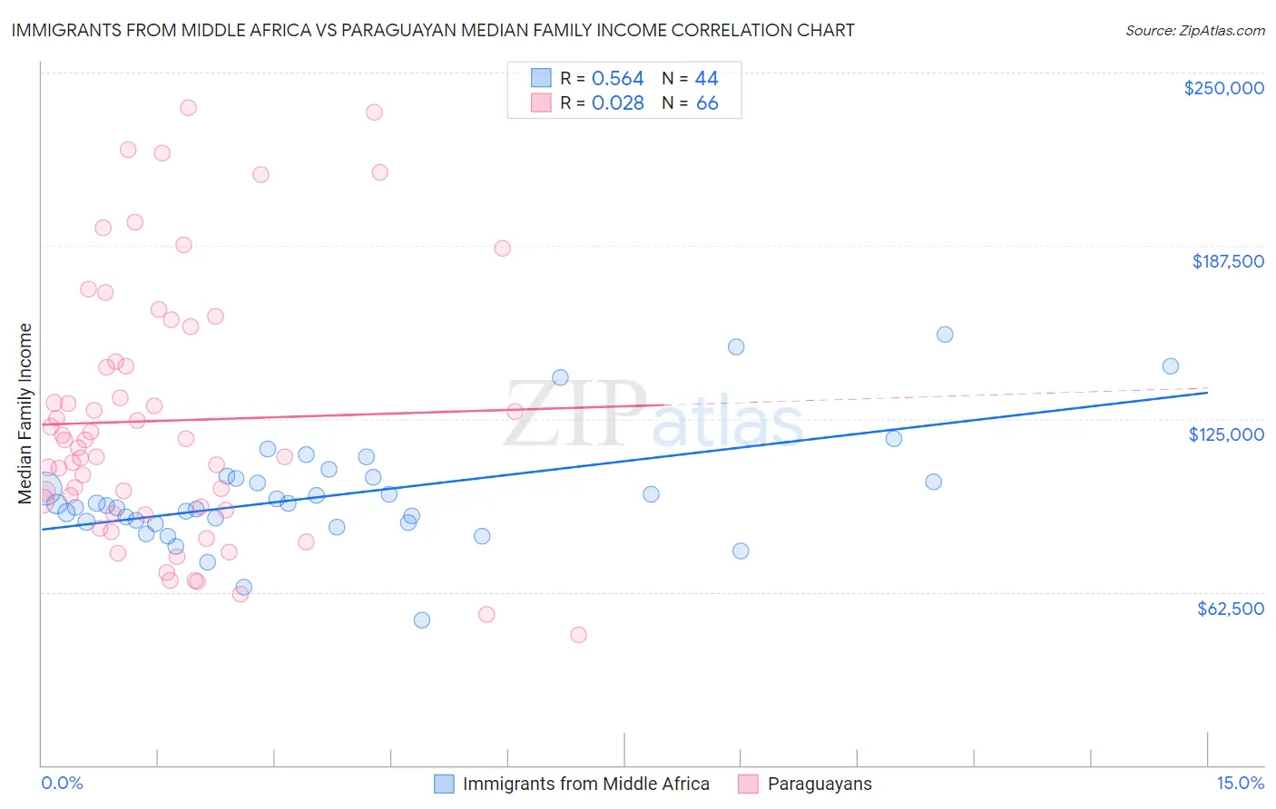 Immigrants from Middle Africa vs Paraguayan Median Family Income