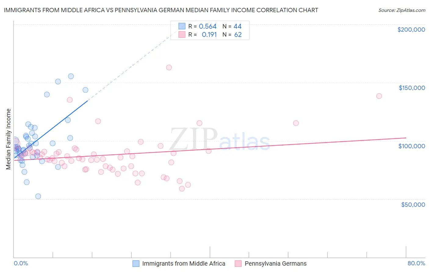 Immigrants from Middle Africa vs Pennsylvania German Median Family Income