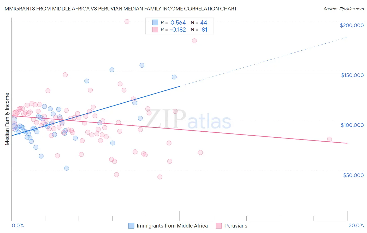 Immigrants from Middle Africa vs Peruvian Median Family Income