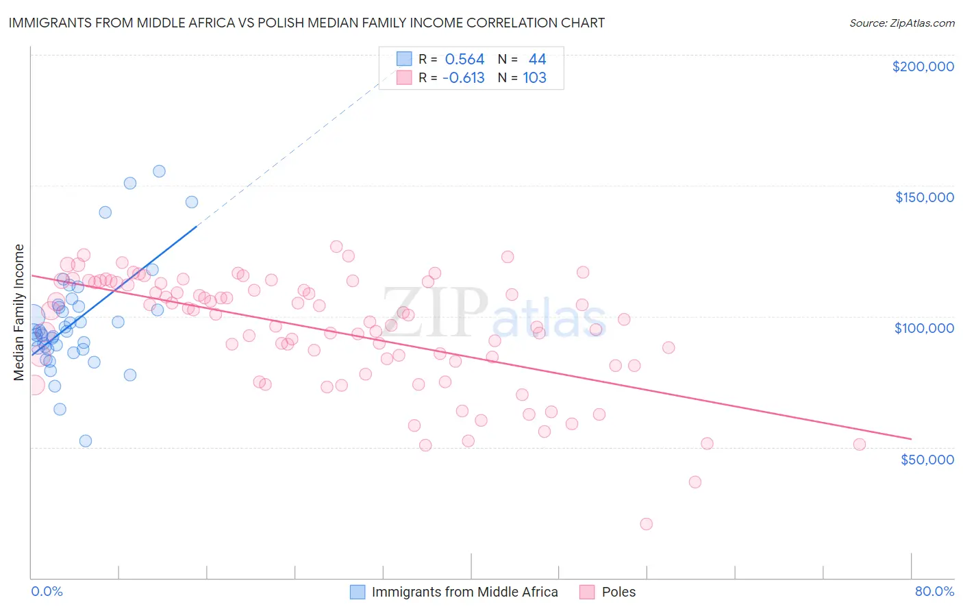 Immigrants from Middle Africa vs Polish Median Family Income
