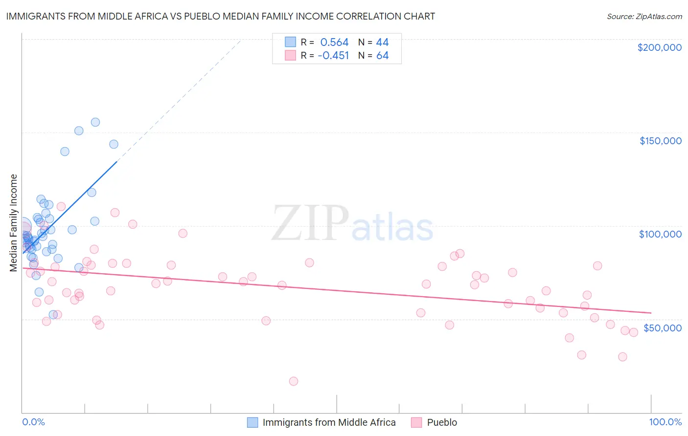 Immigrants from Middle Africa vs Pueblo Median Family Income