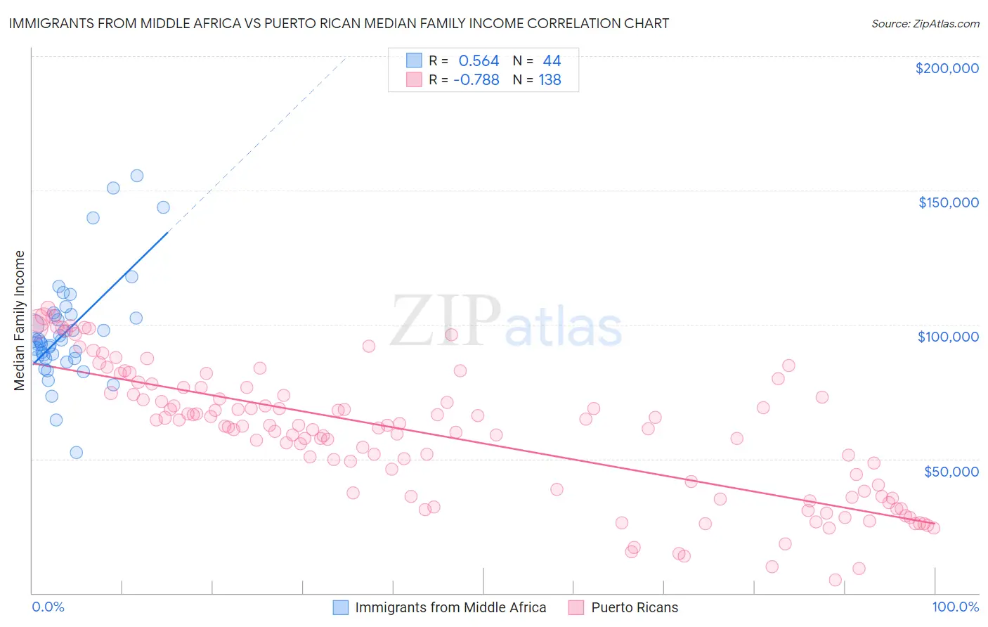 Immigrants from Middle Africa vs Puerto Rican Median Family Income