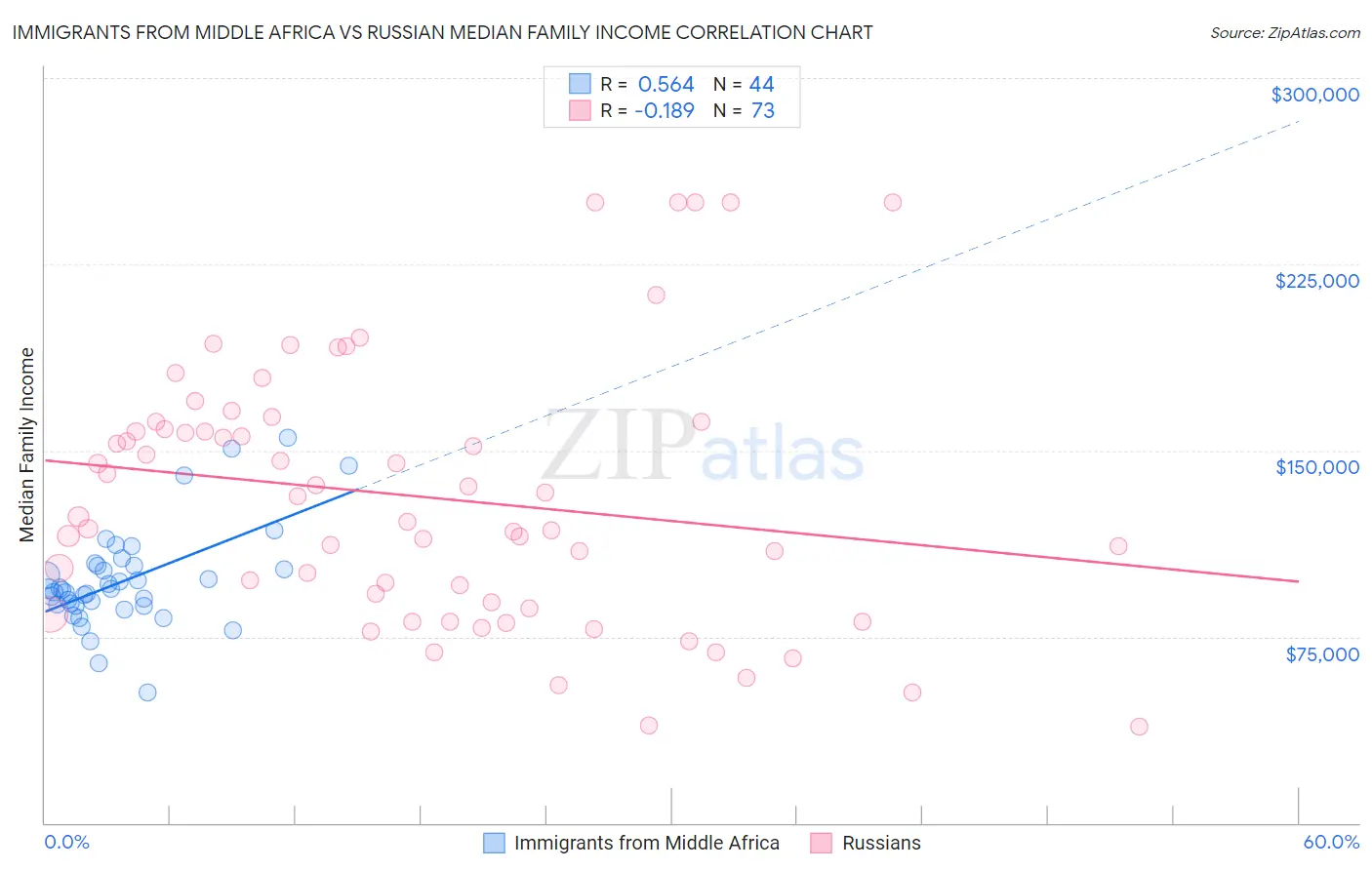 Immigrants from Middle Africa vs Russian Median Family Income