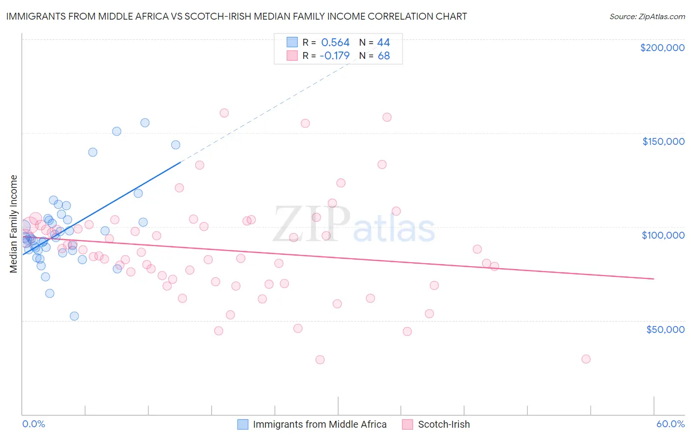 Immigrants from Middle Africa vs Scotch-Irish Median Family Income
