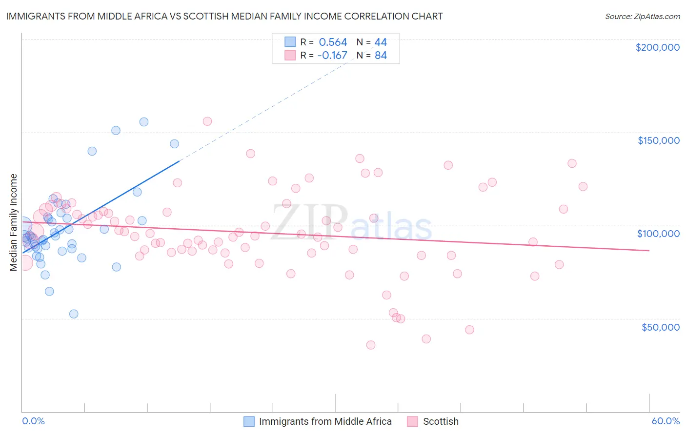 Immigrants from Middle Africa vs Scottish Median Family Income