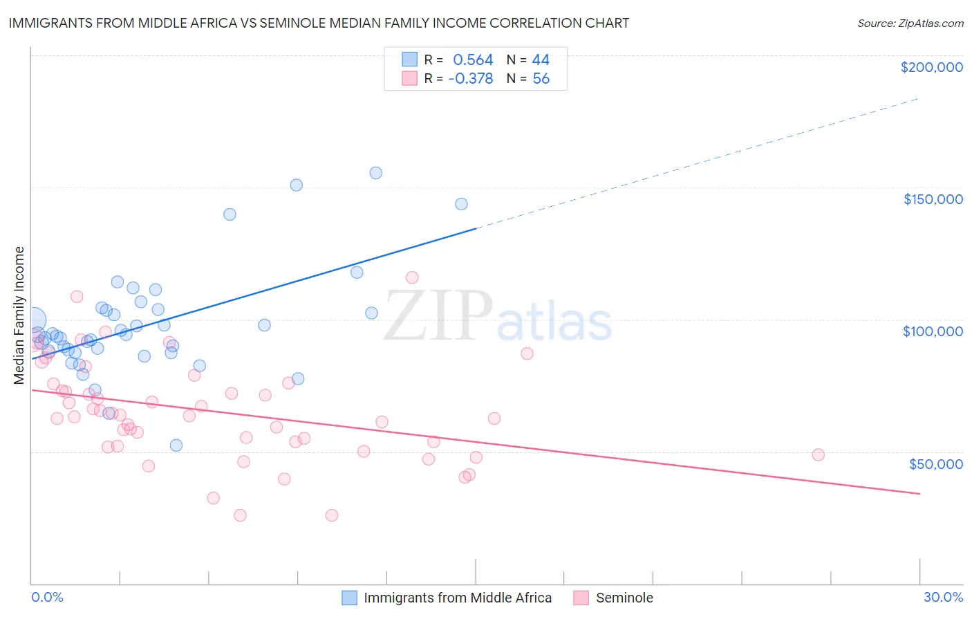 Immigrants from Middle Africa vs Seminole Median Family Income