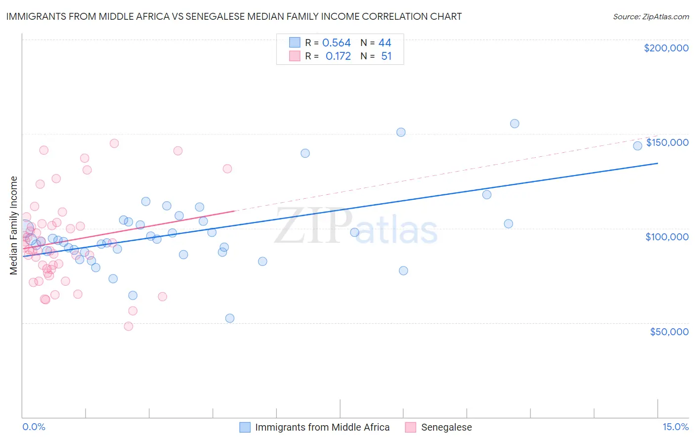 Immigrants from Middle Africa vs Senegalese Median Family Income