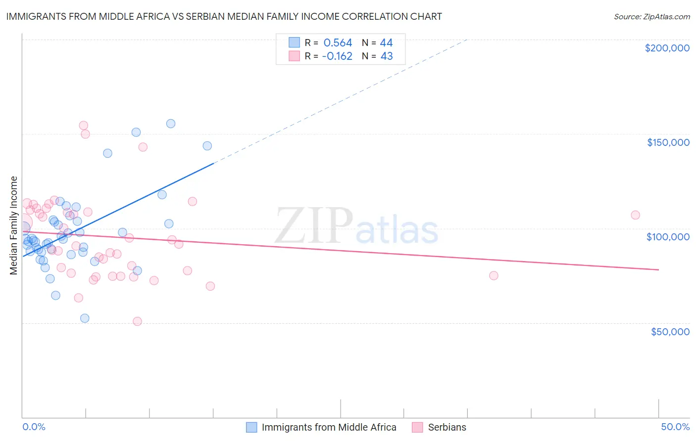 Immigrants from Middle Africa vs Serbian Median Family Income