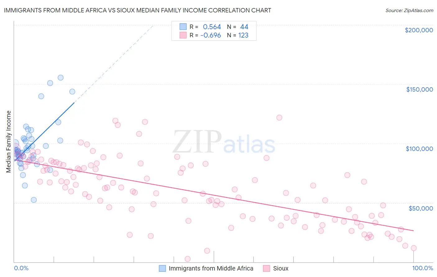 Immigrants from Middle Africa vs Sioux Median Family Income