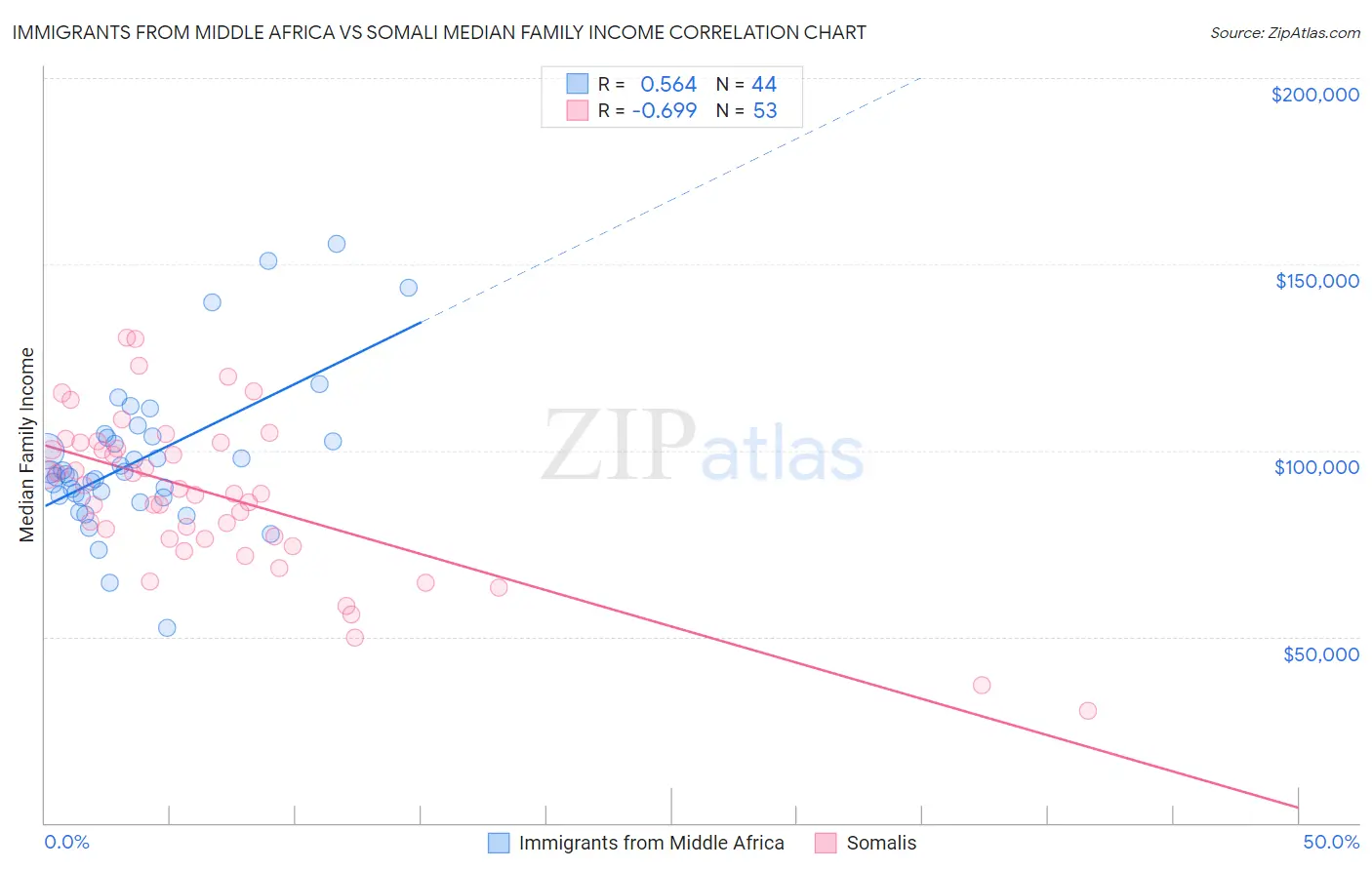 Immigrants from Middle Africa vs Somali Median Family Income