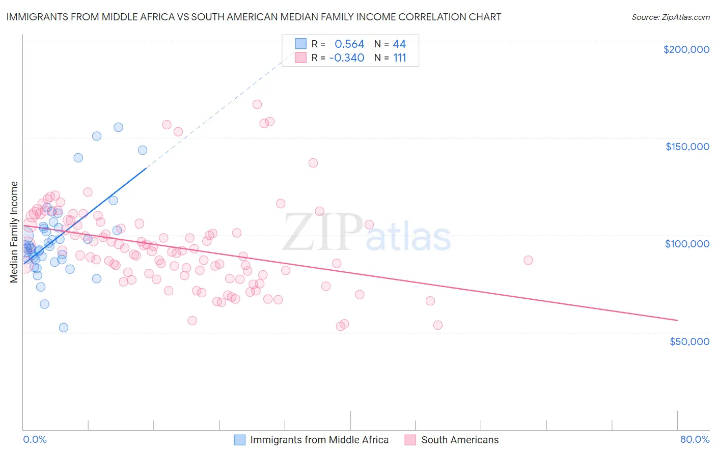 Immigrants from Middle Africa vs South American Median Family Income