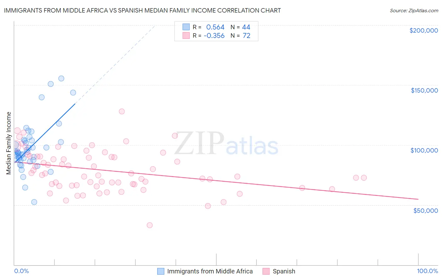 Immigrants from Middle Africa vs Spanish Median Family Income