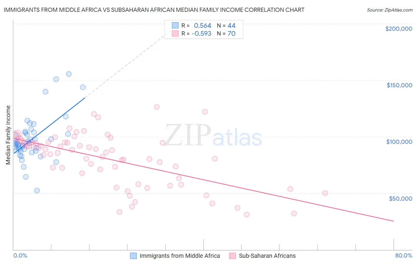 Immigrants from Middle Africa vs Subsaharan African Median Family Income