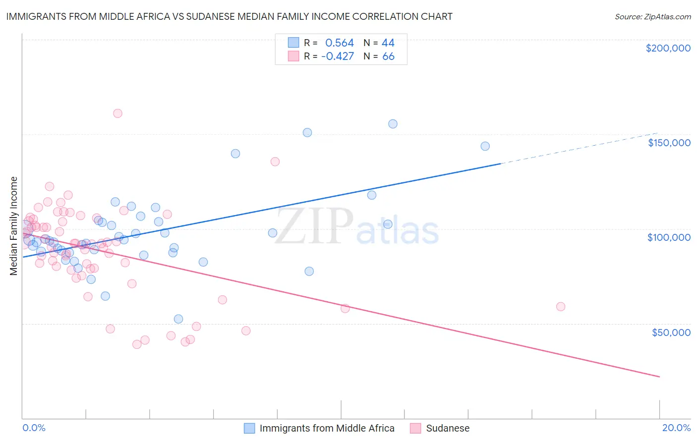 Immigrants from Middle Africa vs Sudanese Median Family Income