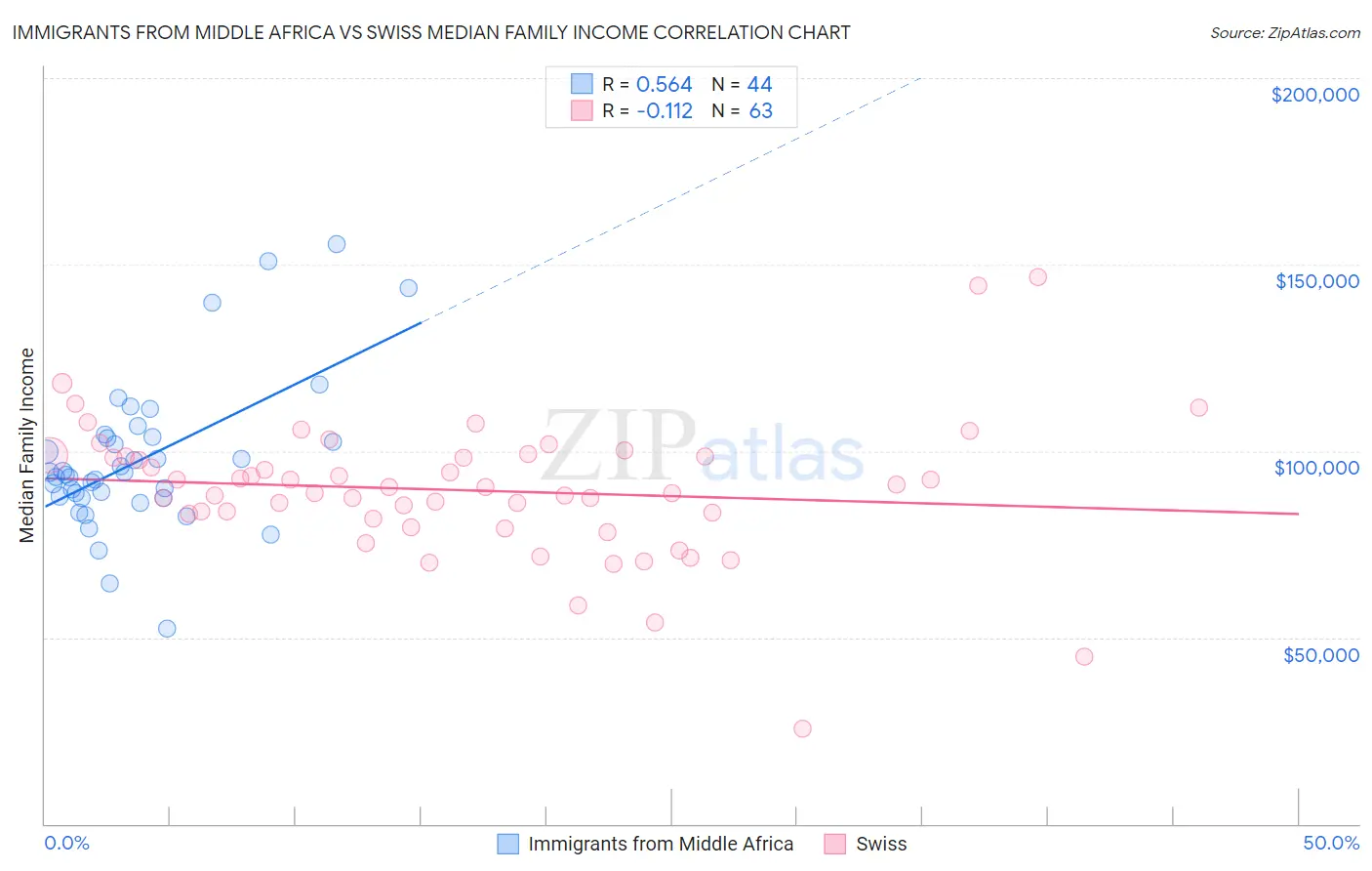 Immigrants from Middle Africa vs Swiss Median Family Income