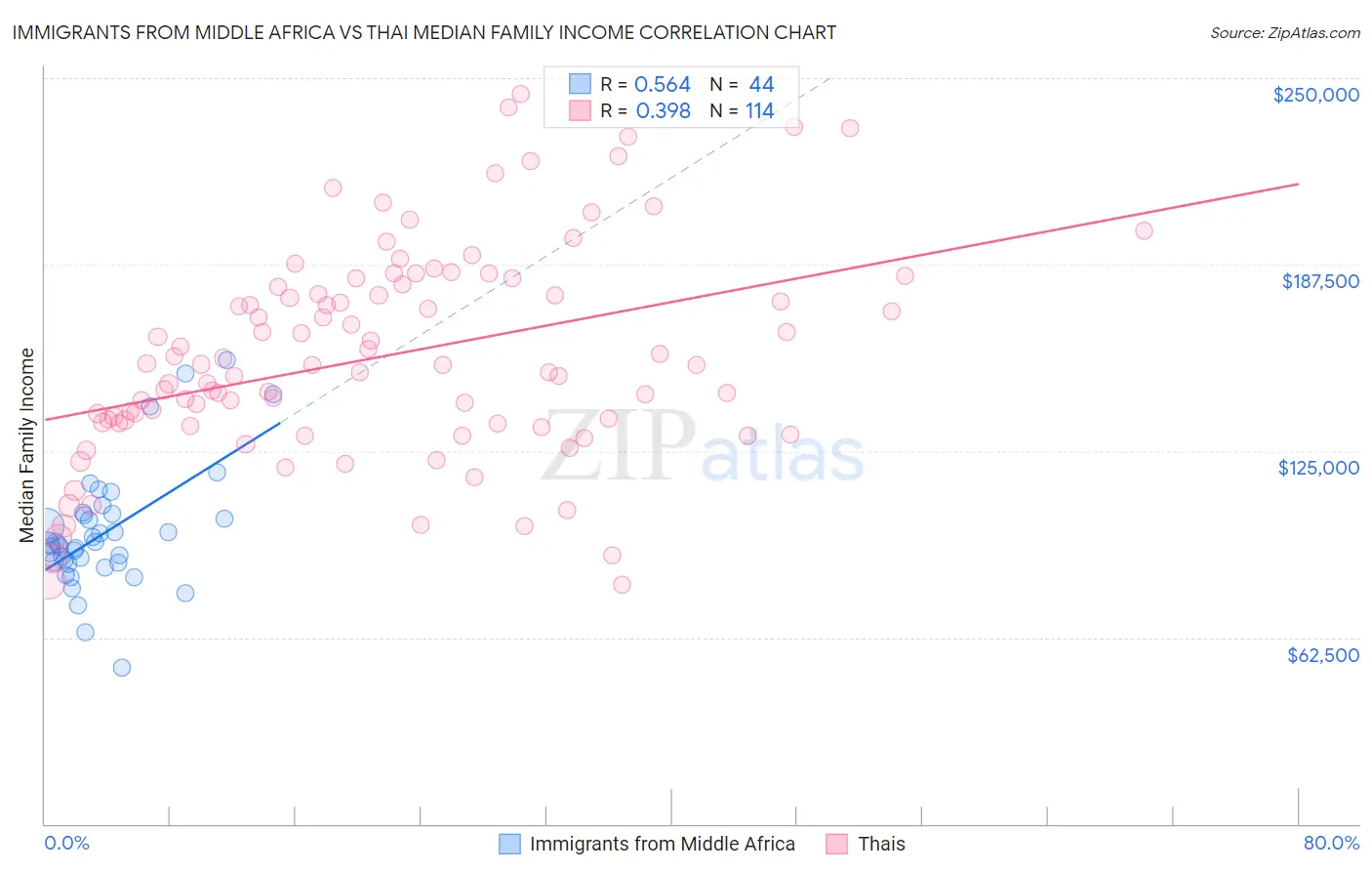 Immigrants from Middle Africa vs Thai Median Family Income