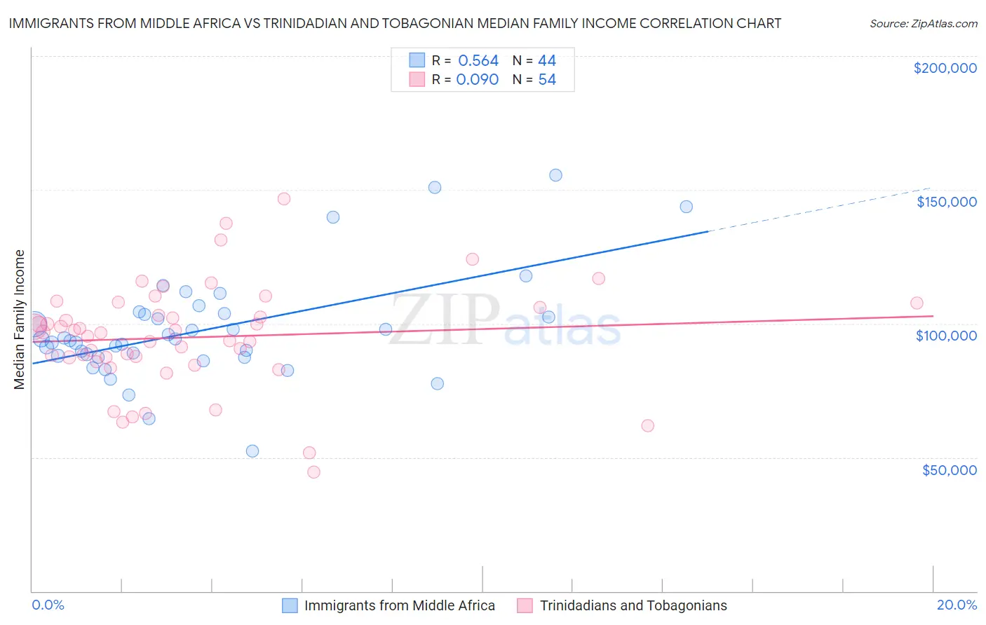 Immigrants from Middle Africa vs Trinidadian and Tobagonian Median Family Income