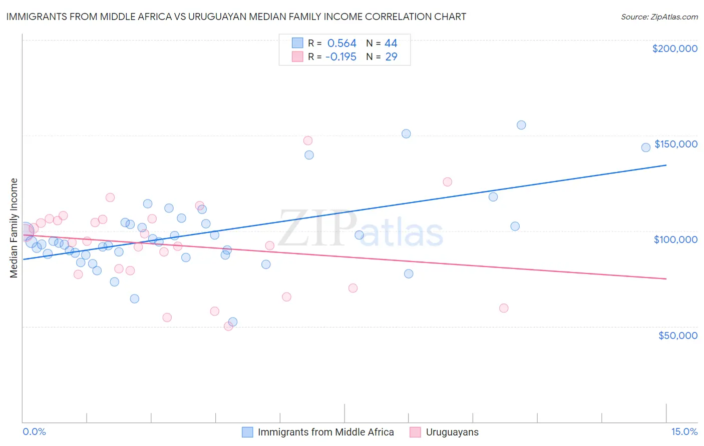 Immigrants from Middle Africa vs Uruguayan Median Family Income
