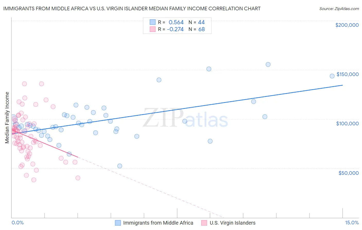 Immigrants from Middle Africa vs U.S. Virgin Islander Median Family Income