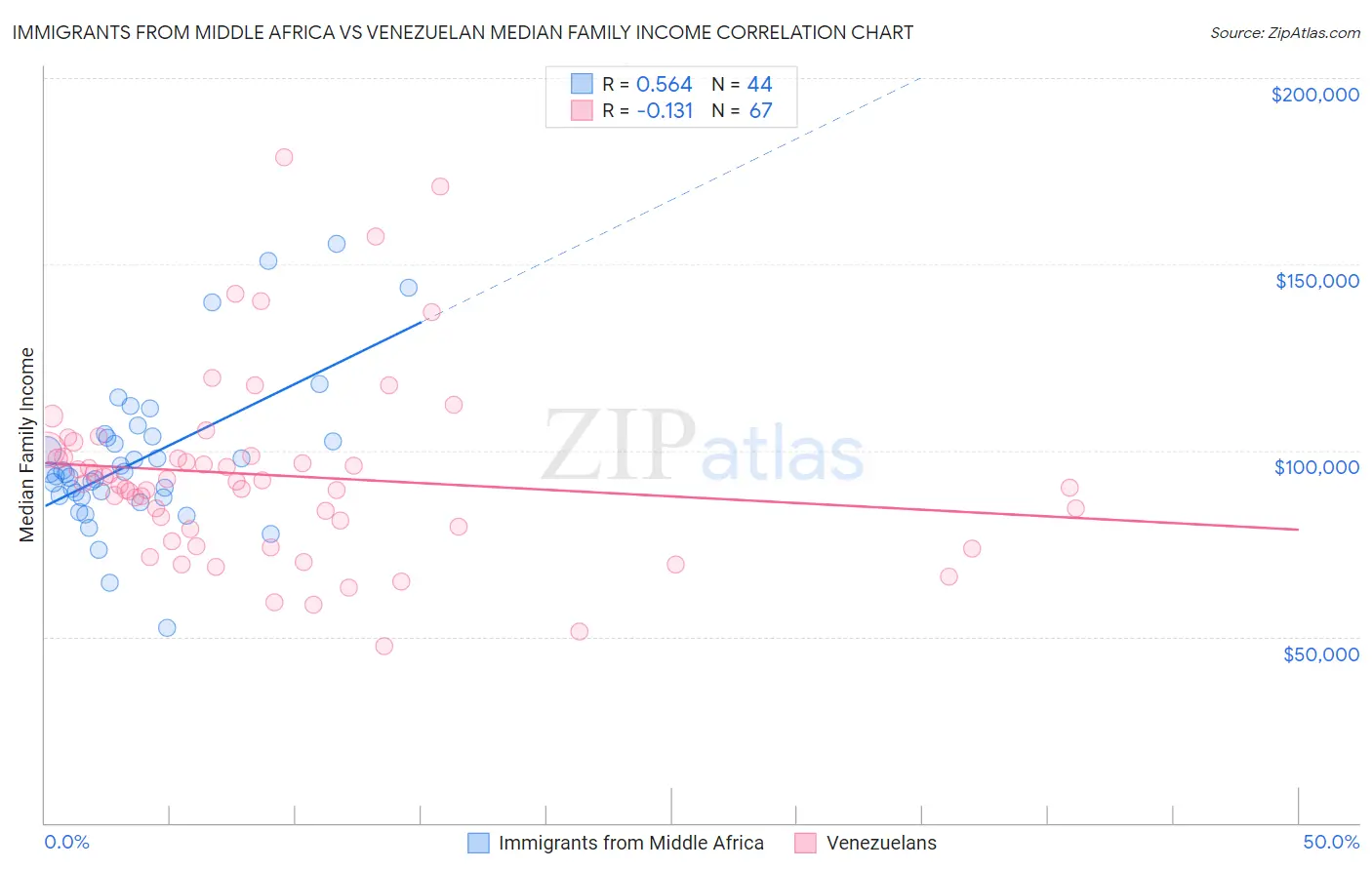 Immigrants from Middle Africa vs Venezuelan Median Family Income