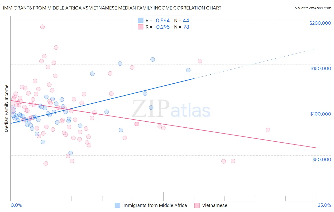 Immigrants from Middle Africa vs Vietnamese Median Family Income