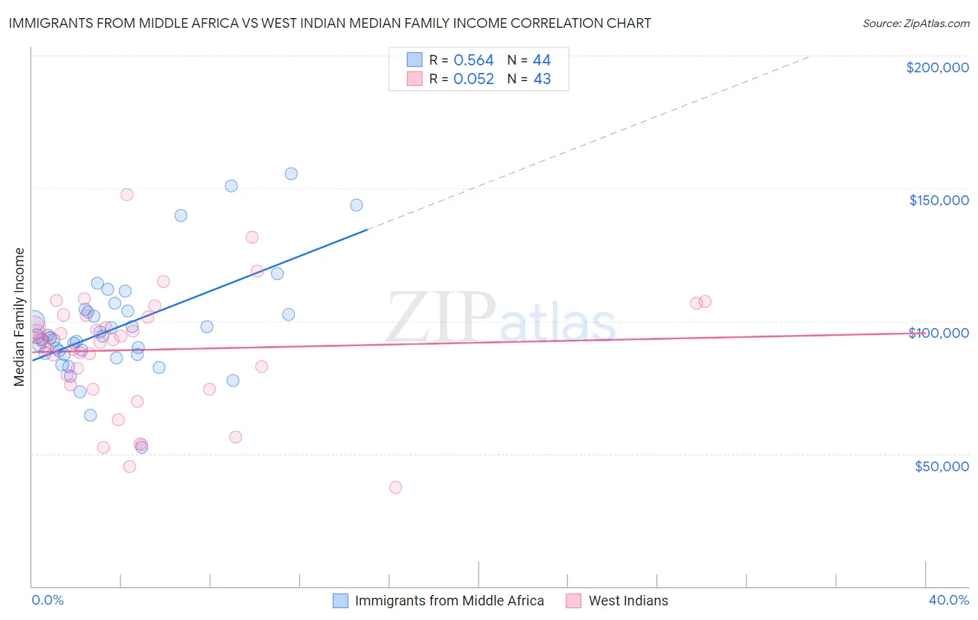 Immigrants from Middle Africa vs West Indian Median Family Income