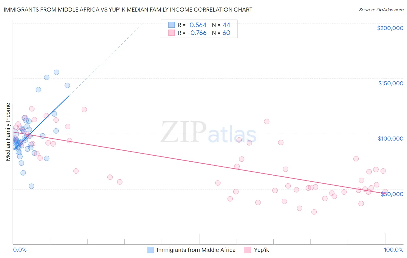 Immigrants from Middle Africa vs Yup'ik Median Family Income