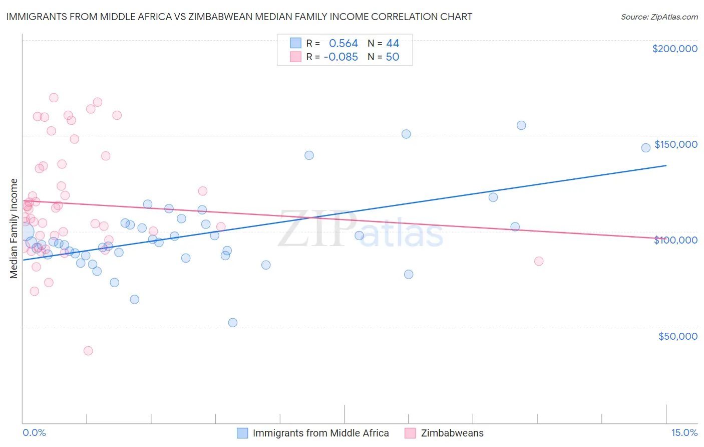 Immigrants from Middle Africa vs Zimbabwean Median Family Income
