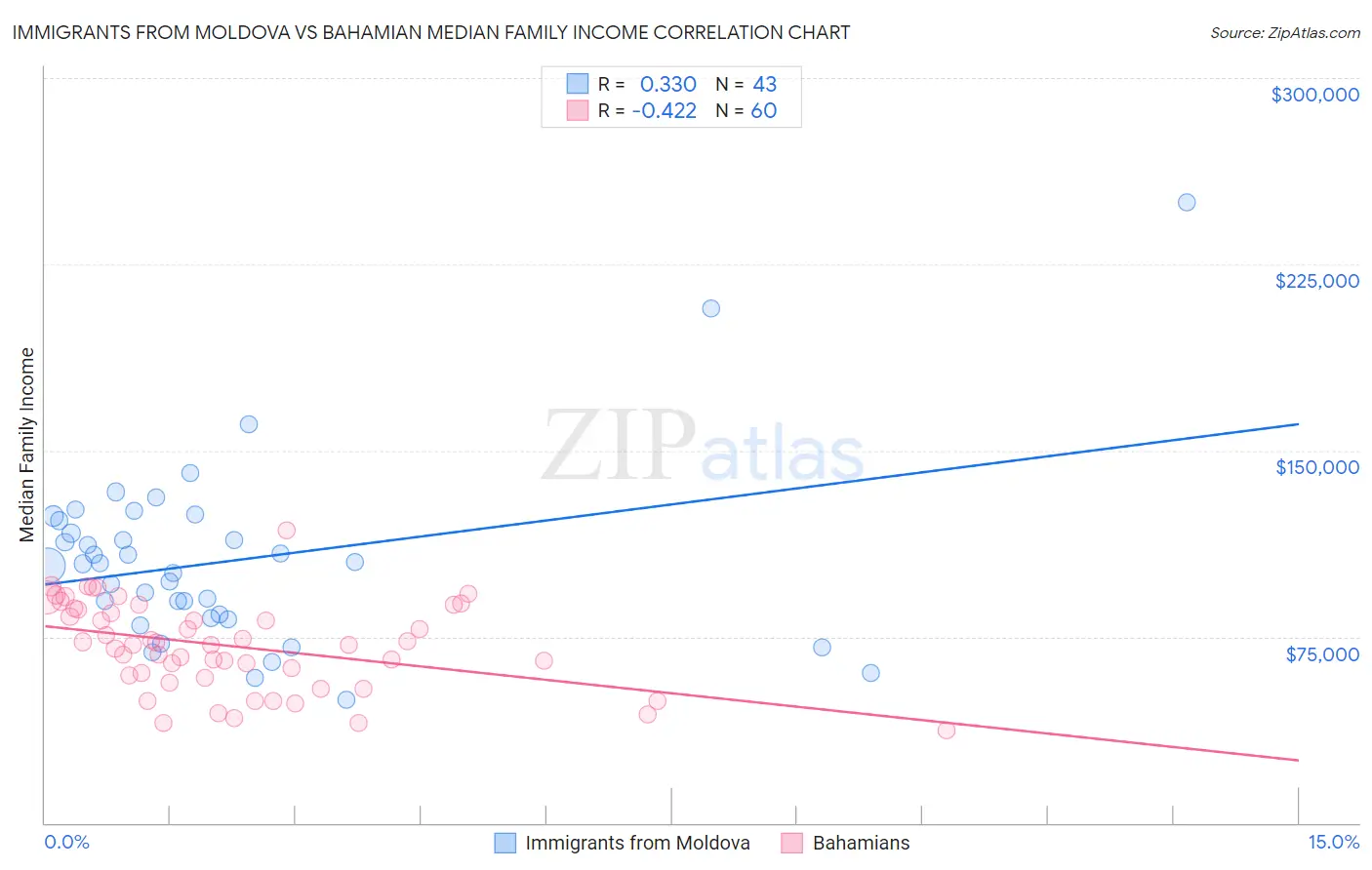 Immigrants from Moldova vs Bahamian Median Family Income