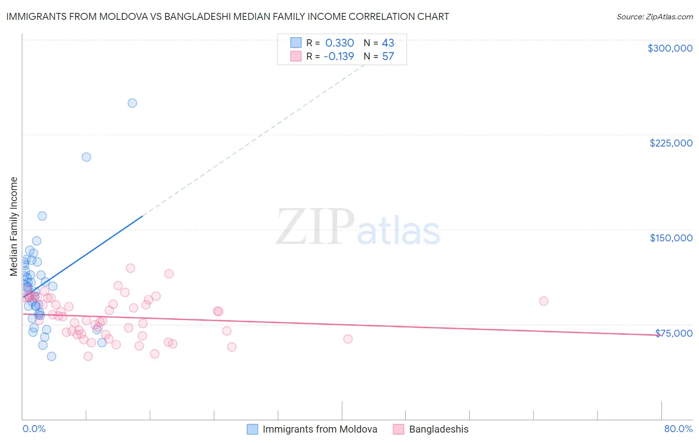 Immigrants from Moldova vs Bangladeshi Median Family Income