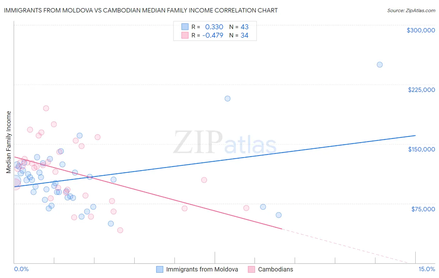 Immigrants from Moldova vs Cambodian Median Family Income