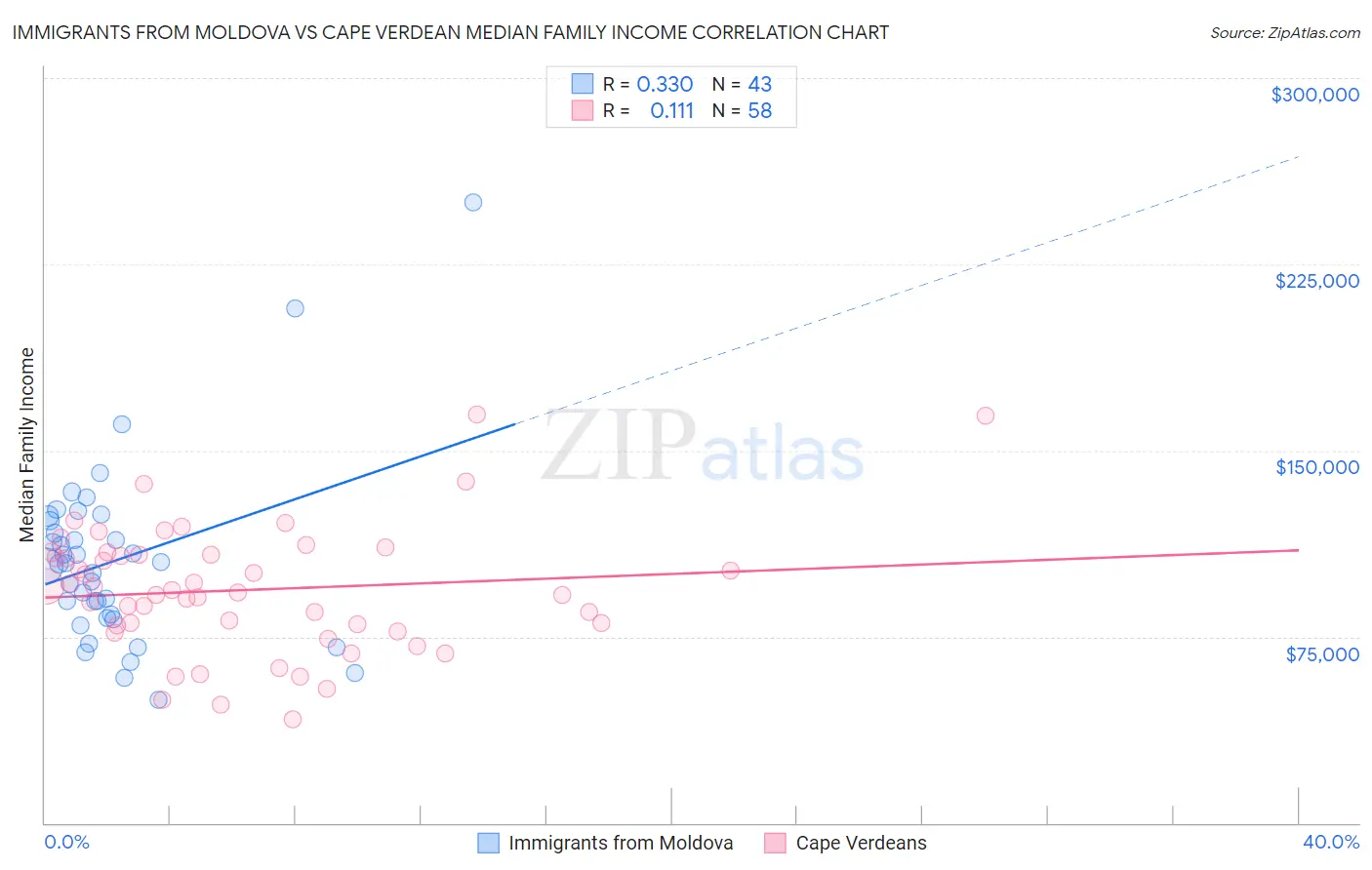Immigrants from Moldova vs Cape Verdean Median Family Income