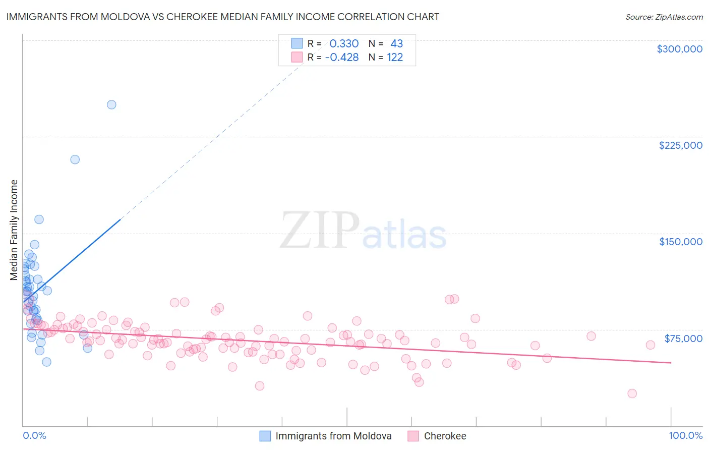 Immigrants from Moldova vs Cherokee Median Family Income