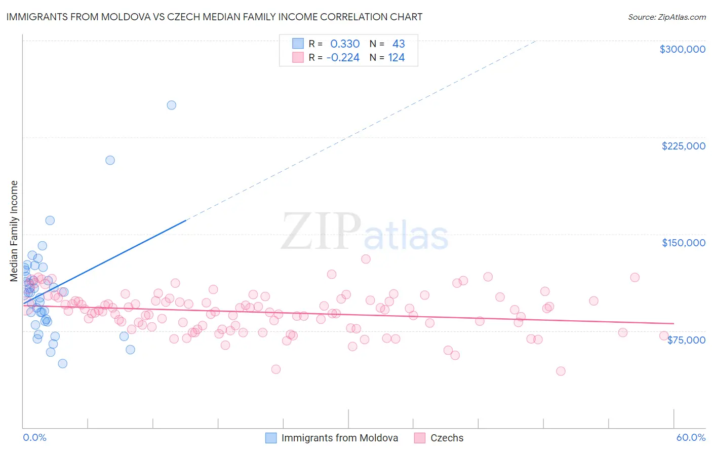 Immigrants from Moldova vs Czech Median Family Income