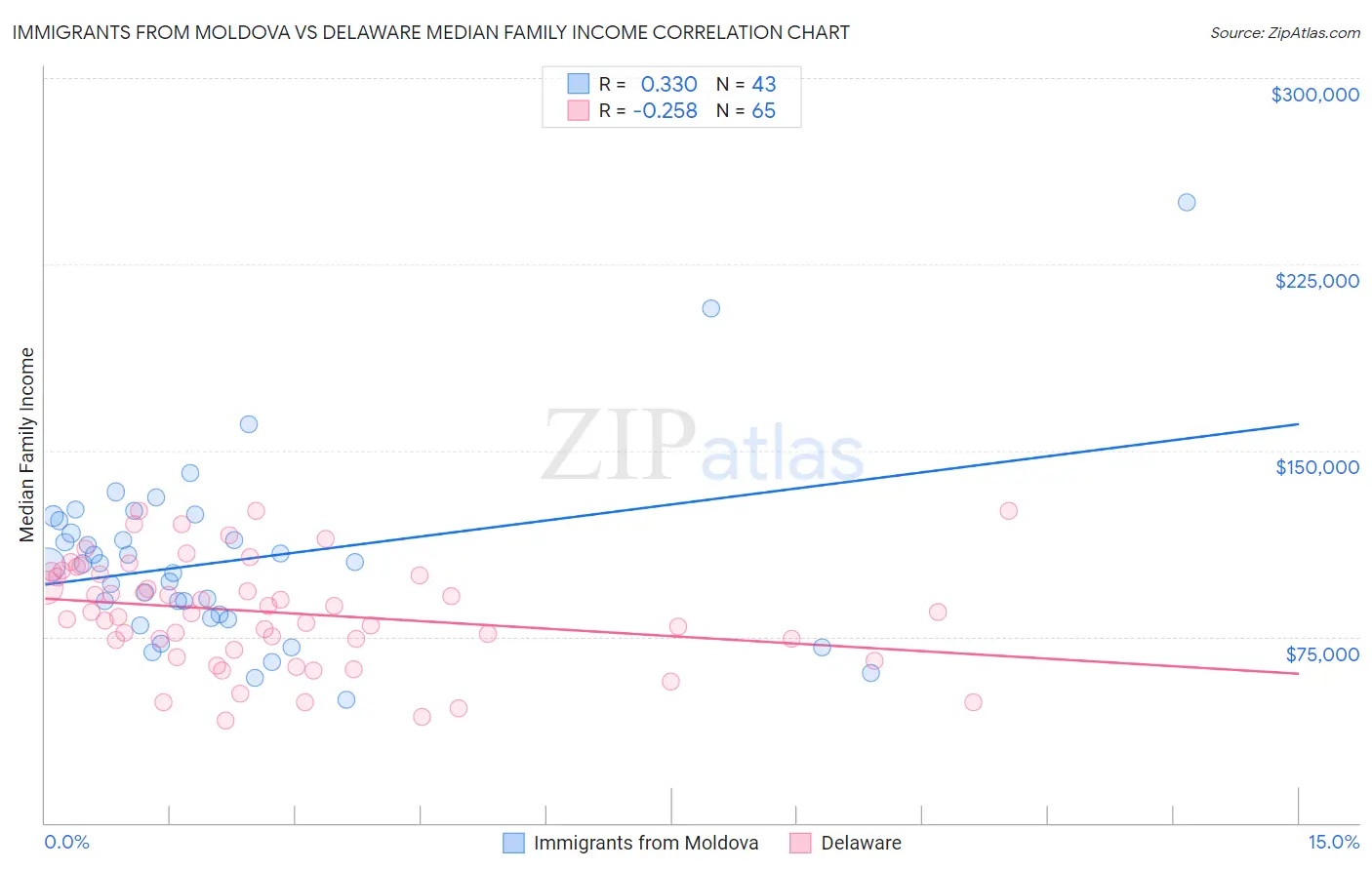 Immigrants from Moldova vs Delaware Median Family Income