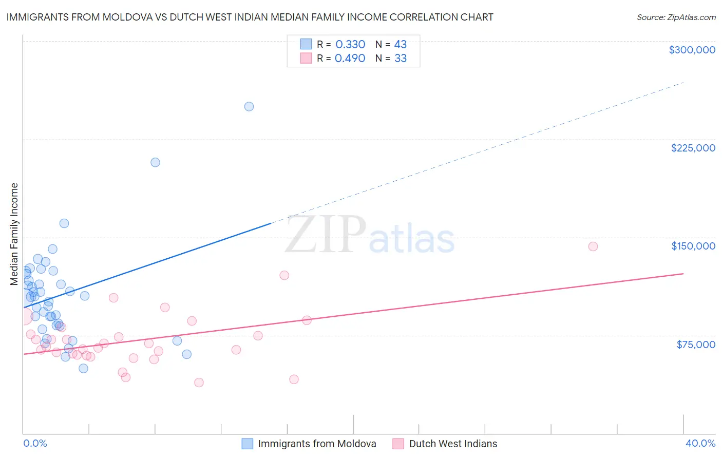 Immigrants from Moldova vs Dutch West Indian Median Family Income