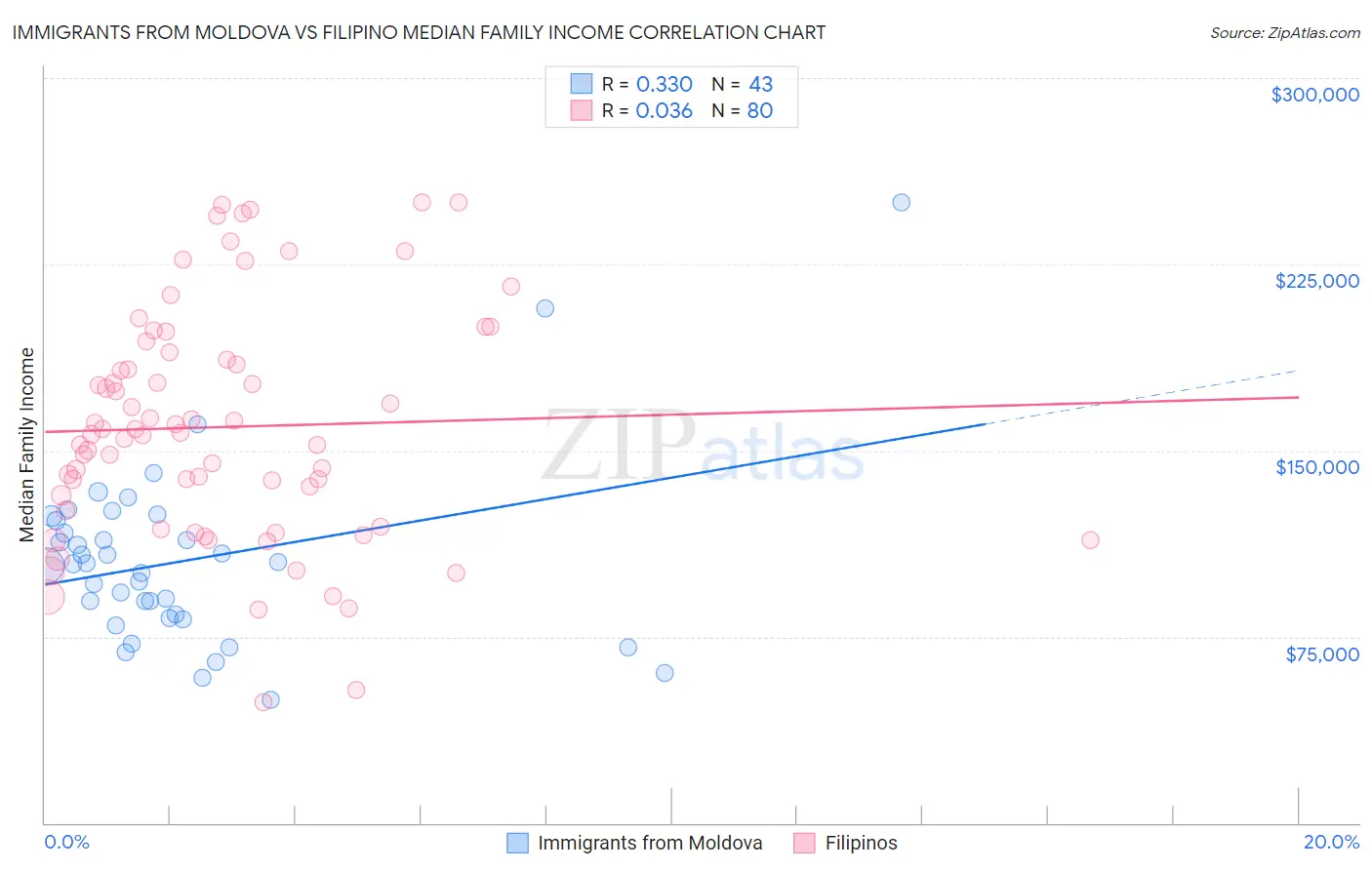 Immigrants from Moldova vs Filipino Median Family Income