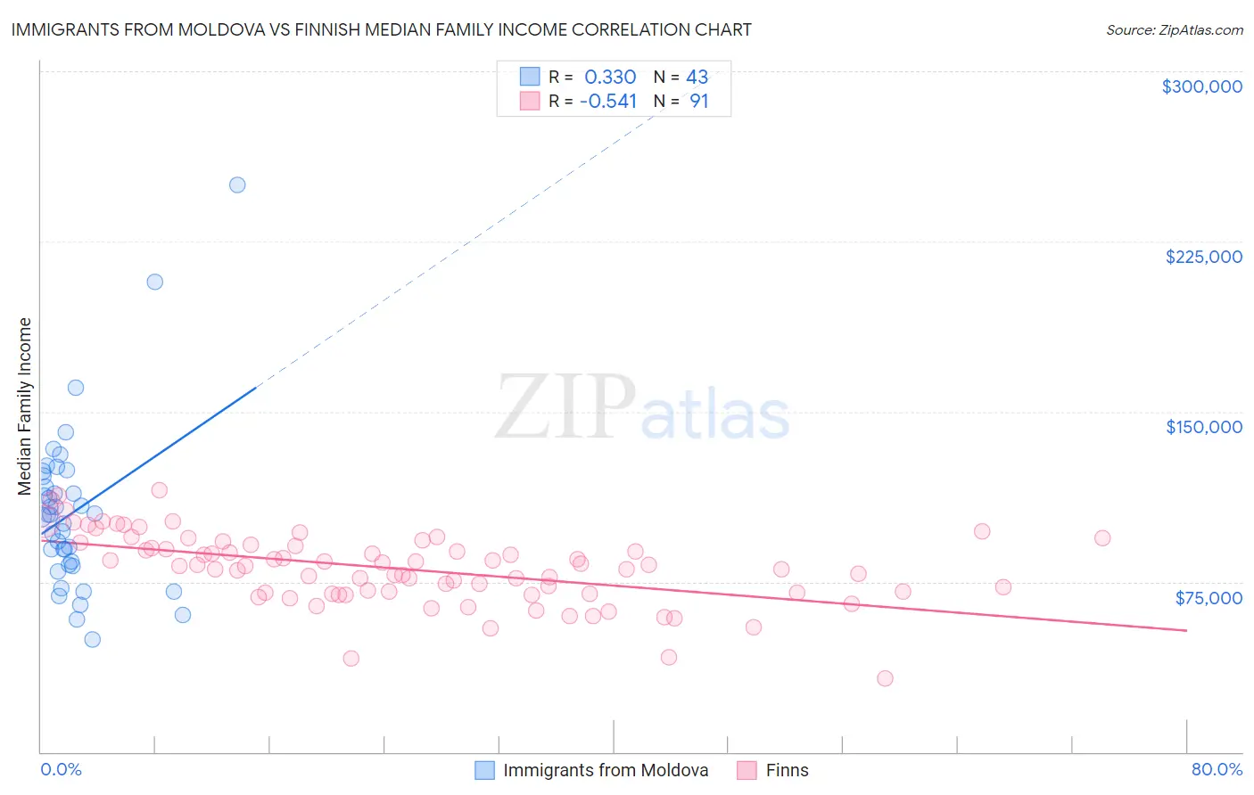 Immigrants from Moldova vs Finnish Median Family Income