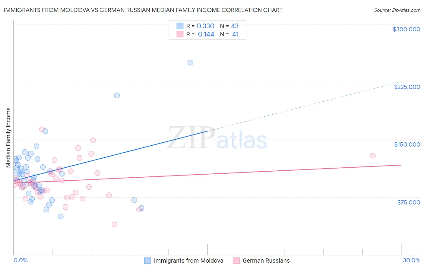 Immigrants from Moldova vs German Russian Median Family Income