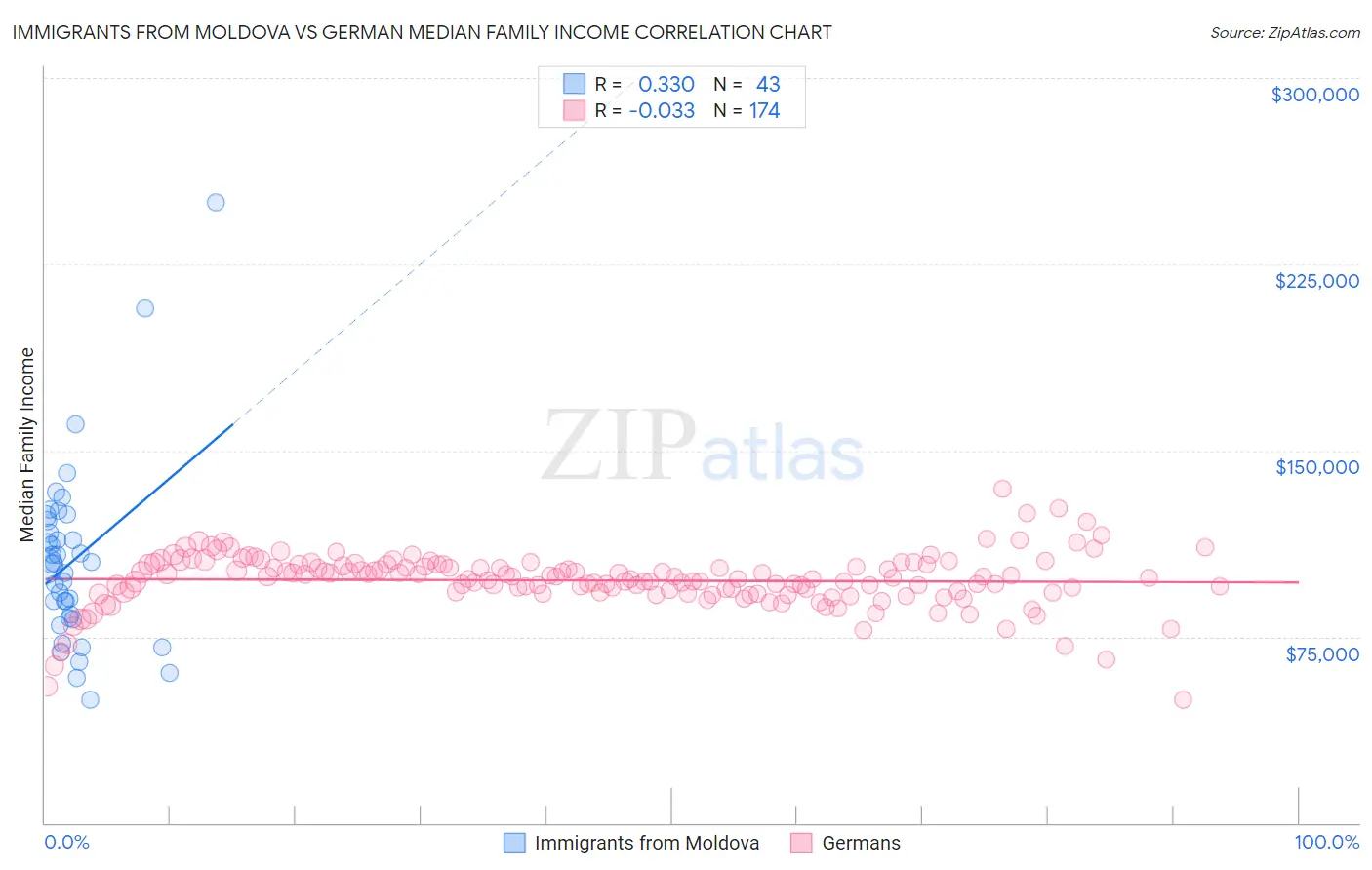 Immigrants from Moldova vs German Median Family Income