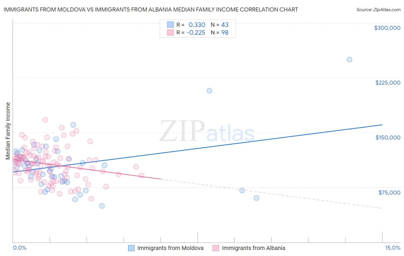 Immigrants from Moldova vs Immigrants from Albania Median Family Income
