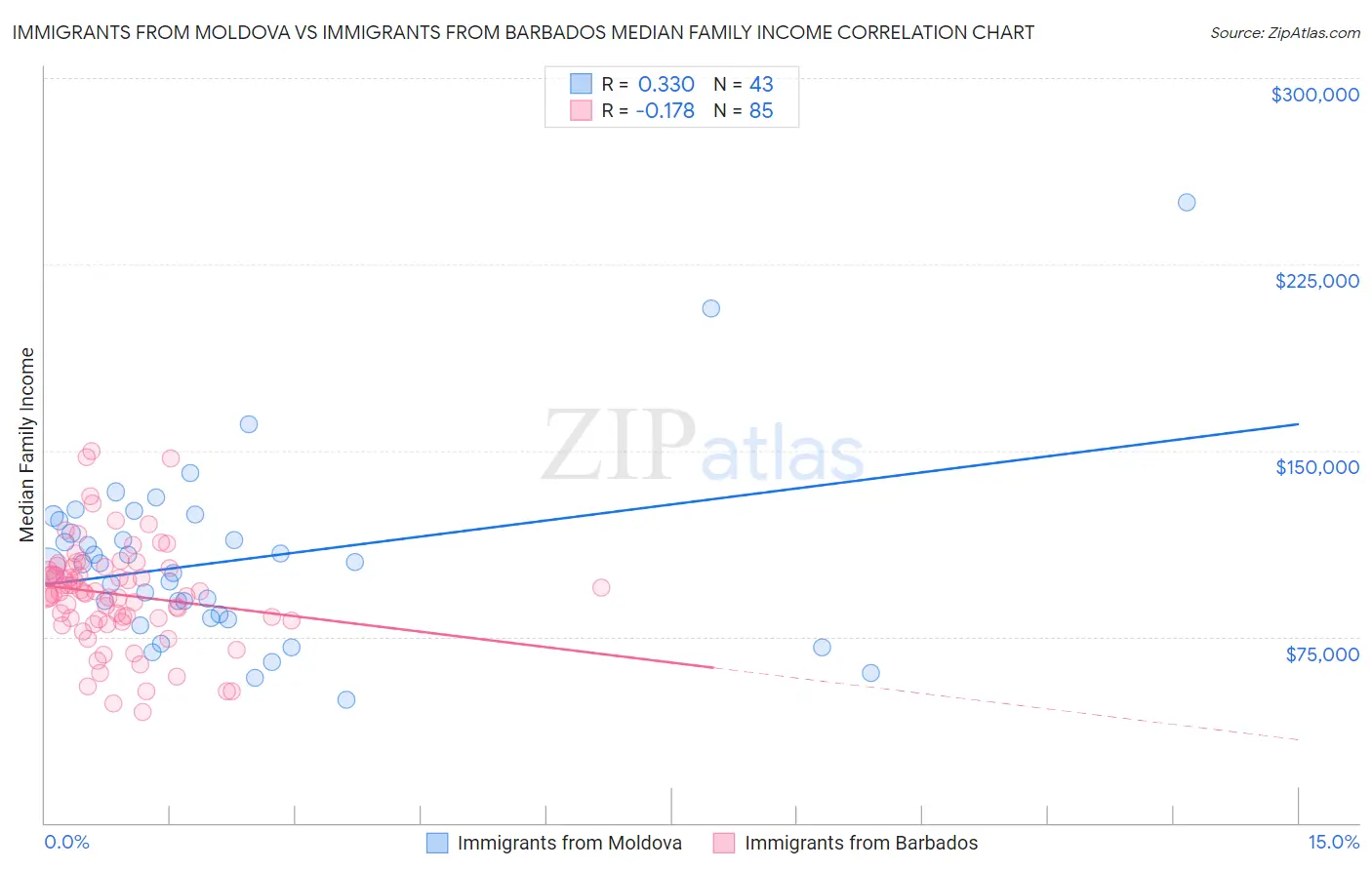 Immigrants from Moldova vs Immigrants from Barbados Median Family Income