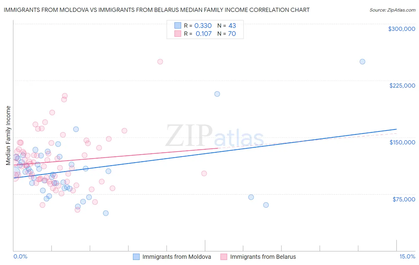 Immigrants from Moldova vs Immigrants from Belarus Median Family Income