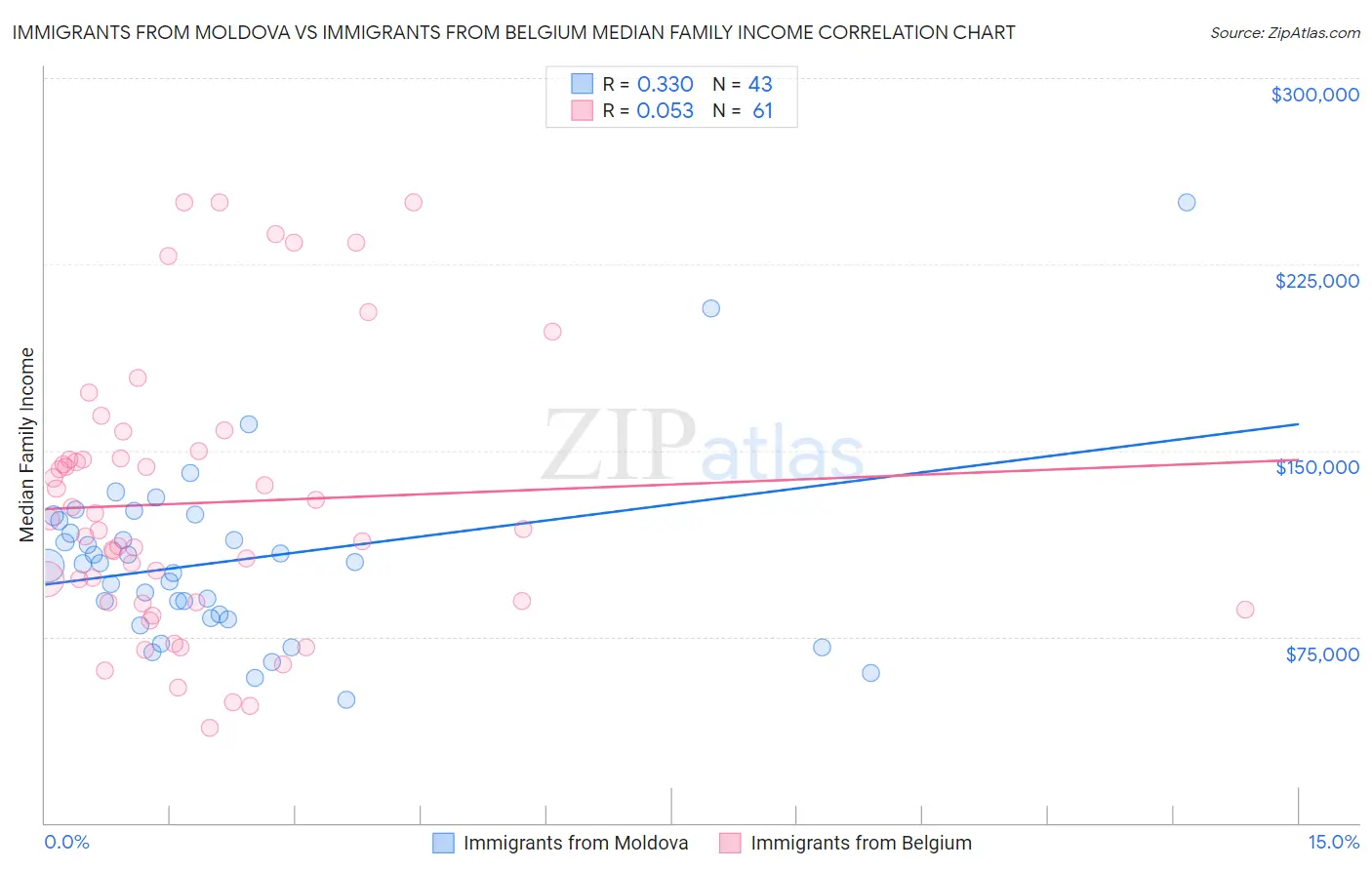 Immigrants from Moldova vs Immigrants from Belgium Median Family Income