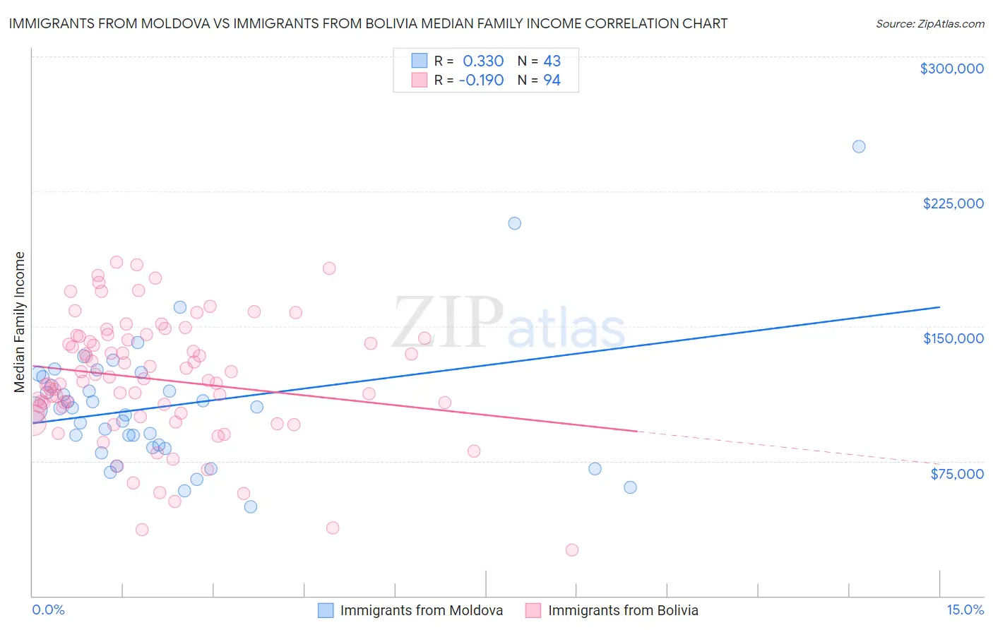 Immigrants from Moldova vs Immigrants from Bolivia Median Family Income