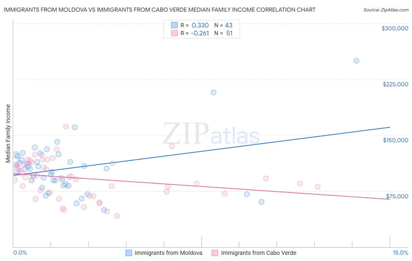 Immigrants from Moldova vs Immigrants from Cabo Verde Median Family Income