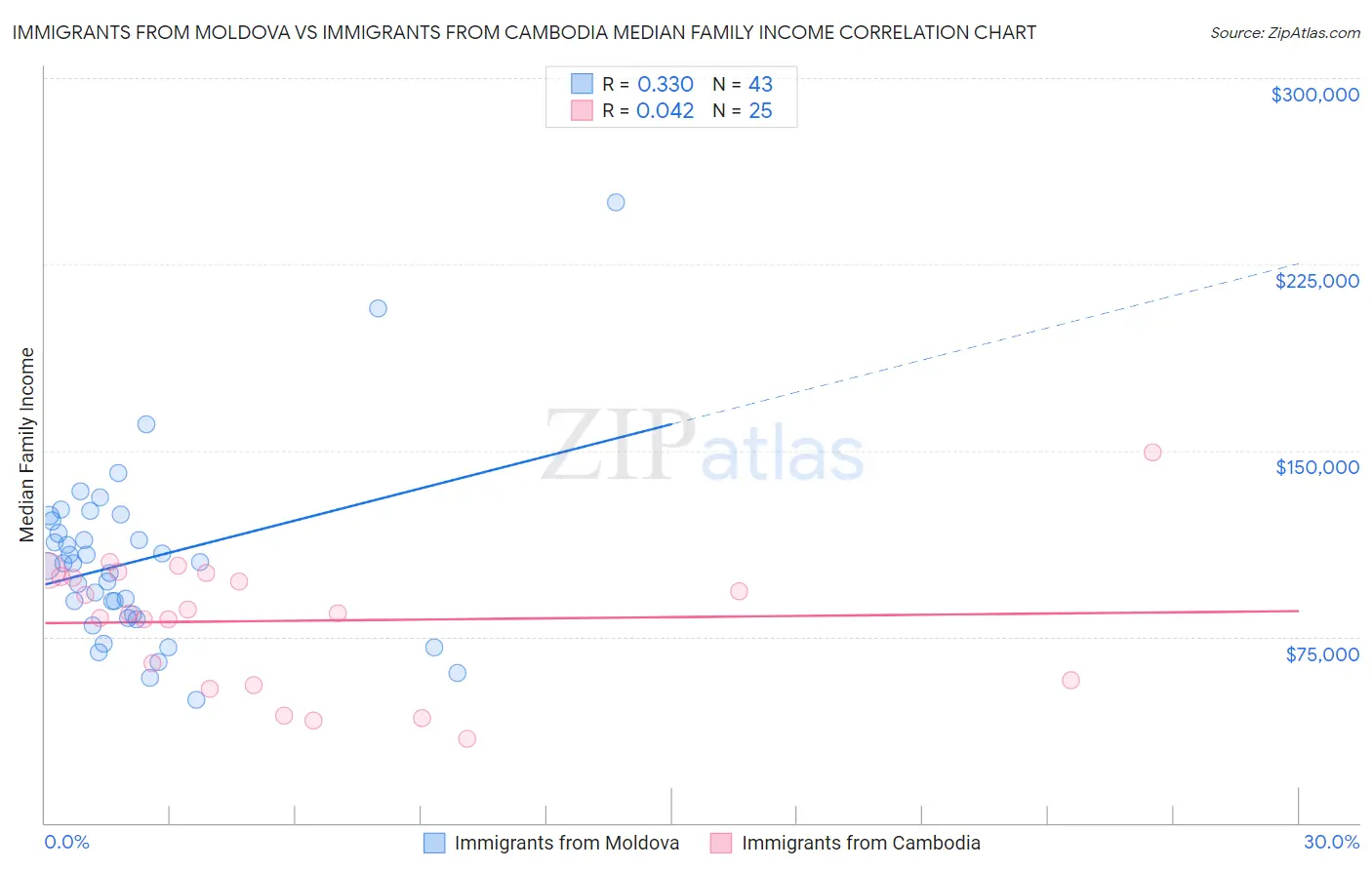 Immigrants from Moldova vs Immigrants from Cambodia Median Family Income