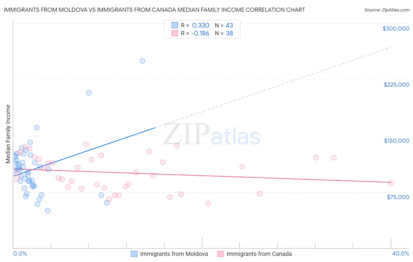 Immigrants from Moldova vs Immigrants from Canada Median Family Income