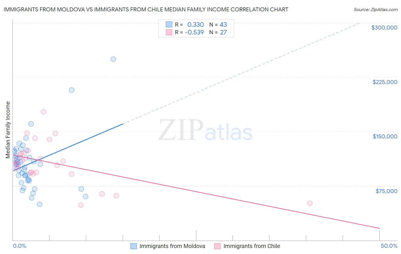 Immigrants from Moldova vs Immigrants from Chile Median Family Income